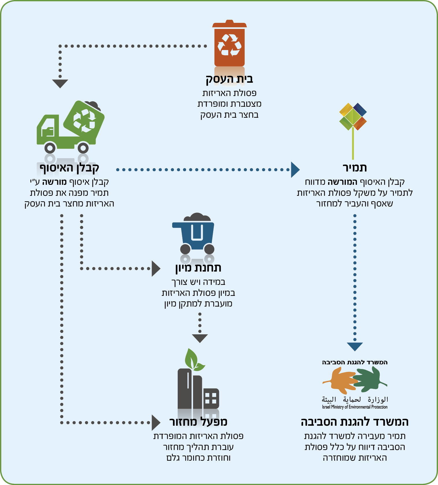 תרשים זרימת פסולת אריזות מבית העסק למפעל המחזור